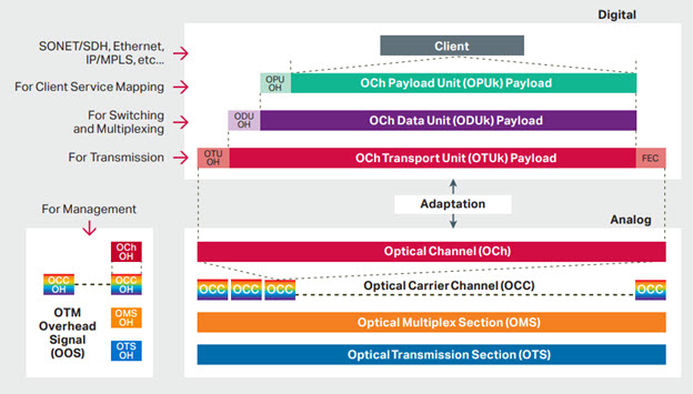 光传输网络技术(OTN)是构建高效光通信的基石