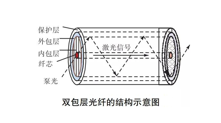 保偏型大模场面积双包层光纤详细介绍
